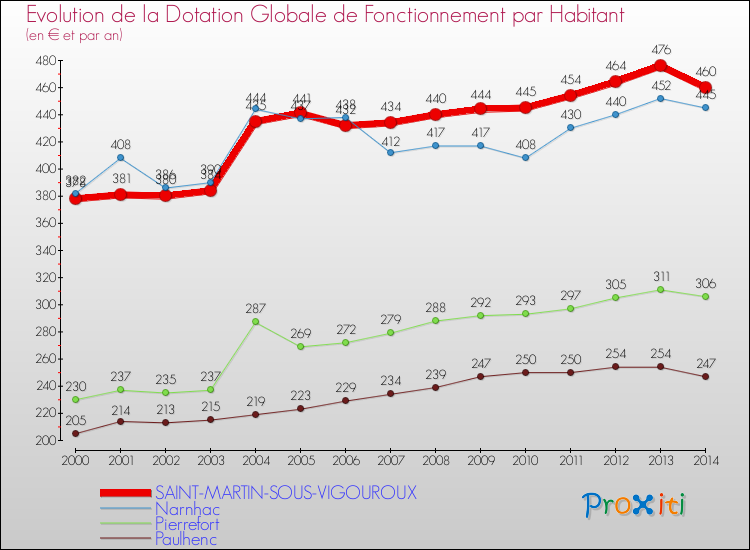 Evolution et montant de la dotation globale de fonctionnement par Habitant pour SAINT-MARTIN-SOUS-VIGOUROUX et les communes proches de 2000 à 2014. Comparaison des dotations globales de fonctionnement par habitant pour SAINT-MARTIN-SOUS-VIGOUROUX et les communes voisines de 2000 à 2014.