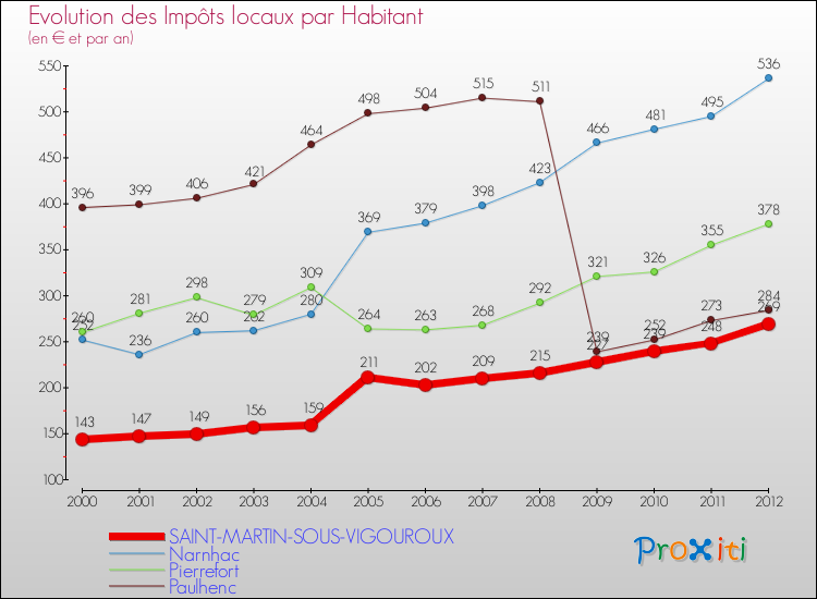 Evolution et montant des impôts locaux par Habitant pour SAINT-MARTIN-SOUS-VIGOUROUX et les communes proches Comparaison des impôts locaux par habitant pour SAINT-MARTIN-SOUS-VIGOUROUX et les communes voisines