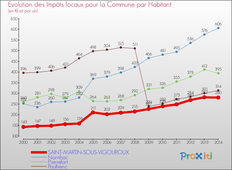 Evolution et montant des impôts locaux par Habitant pour SAINT-MARTIN-SOUS-VIGOUROUX et les communes proches de 2000 à 2014 Comparaison des impôts locaux par habitant pour SAINT-MARTIN-SOUS-VIGOUROUX et les communes voisines de 2000 à 2014
