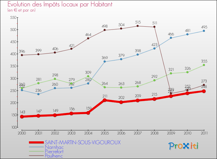 Evolution et montant des impôts locaux par Habitant pour SAINT-MARTIN-SOUS-VIGOUROUX et les communes proches Comparaison des impôts locaux par habitant pour SAINT-MARTIN-SOUS-VIGOUROUX et les communes voisines