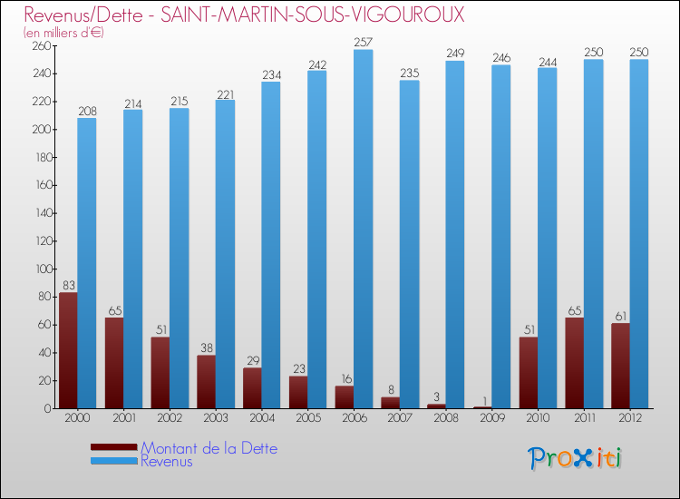 Evolution comparée de la dette et des revenus pour la commune de SAINT-MARTIN-SOUS-VIGOUROUX de 2000 à 2012 Comparaison de la dette et des revenus pour SAINT-MARTIN-SOUS-VIGOUROUX de 2000 à 2012
