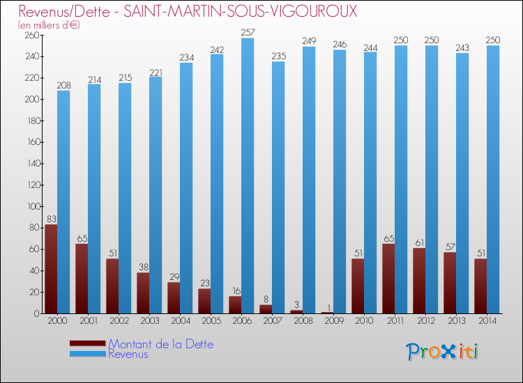 Evolution comparée de la dette et des revenus pour la commune de SAINT-MARTIN-SOUS-VIGOUROUX de 2000 à 2014 Comparaison de la dette et des revenus pour SAINT-MARTIN-SOUS-VIGOUROUX de 2000 à 2014