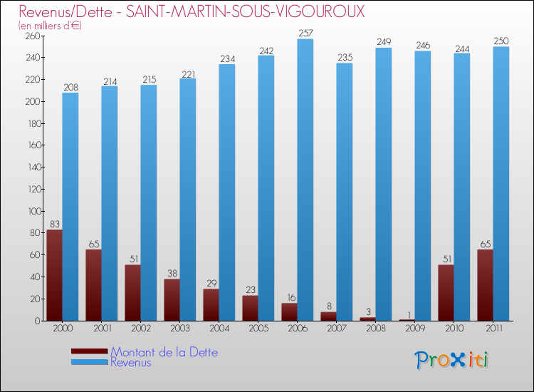 Evolution comparée de la dette et des revenus pour la commune de SAINT-MARTIN-SOUS-VIGOUROUX de 2000 à 2011 Comparaison de la dette et des revenus pour SAINT-MARTIN-SOUS-VIGOUROUX de 2000 à 2011
