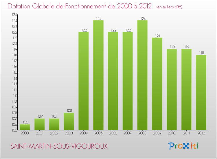 Evolution du montant de la Dotation Globale de Fonctionnement pour la commune de SAINT-MARTIN-SOUS-VIGOUROUX de 2000 à 2012 Evolution du montant de la Dotation Globale de Fonctionnement pour SAINT-MARTIN-SOUS-VIGOUROUX de 2000 à 2012