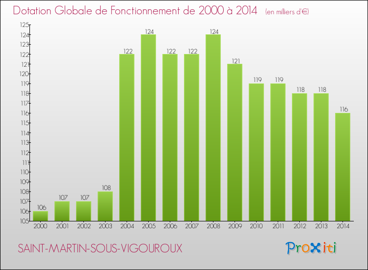 Evolution du montant de la Dotation Globale de Fonctionnement pour la commune de SAINT-MARTIN-SOUS-VIGOUROUX de 2000 à 2014 Evolution du montant de la Dotation Globale de Fonctionnement pour SAINT-MARTIN-SOUS-VIGOUROUX de 2000 à 2014