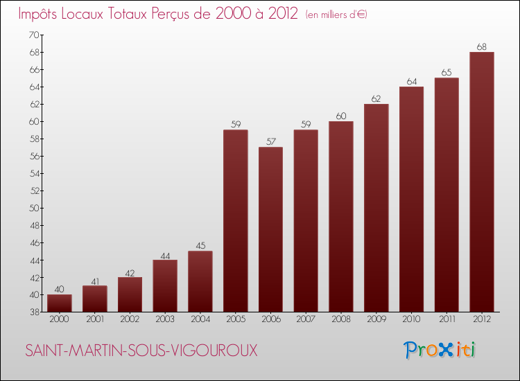 Evolution des Impôts Locaux pour la commune de SAINT-MARTIN-SOUS-VIGOUROUX de 2000 à 2012 Evolution des Impôts Locaux pour SAINT-MARTIN-SOUS-VIGOUROUX de 2000 à 2012