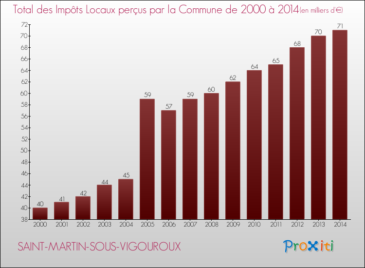 Evolution des Impôts Locaux pour la commune de SAINT-MARTIN-SOUS-VIGOUROUX de 2000 à 2014 Evolution des Impôts Locaux pour SAINT-MARTIN-SOUS-VIGOUROUX de 2000 à 2014