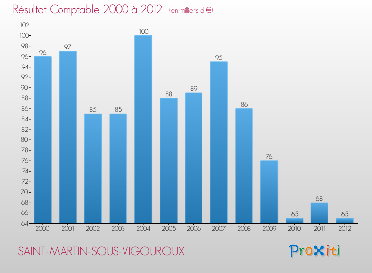 Evolution du résultat comptable pour la commune de SAINT-MARTIN-SOUS-VIGOUROUX de 2000 à 2012 Evolution du résultat comptable pour SAINT-MARTIN-SOUS-VIGOUROUX de 2000 à 2012