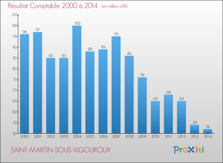 Evolution du résultat comptable pour la commune de SAINT-MARTIN-SOUS-VIGOUROUX de 2000 à 2014 Evolution du résultat comptable pour SAINT-MARTIN-SOUS-VIGOUROUX de 2000 à 2014