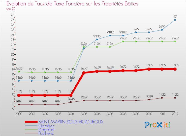 Evolution du taux de la taxe foncière sur le bati pour SAINT-MARTIN-SOUS-VIGOUROUX et les communes proches de 2000 à 2012 Comparaison des taux de taxe foncière sur le bati pour SAINT-MARTIN-SOUS-VIGOUROUX et les communes voisines de 2000 à 2012
