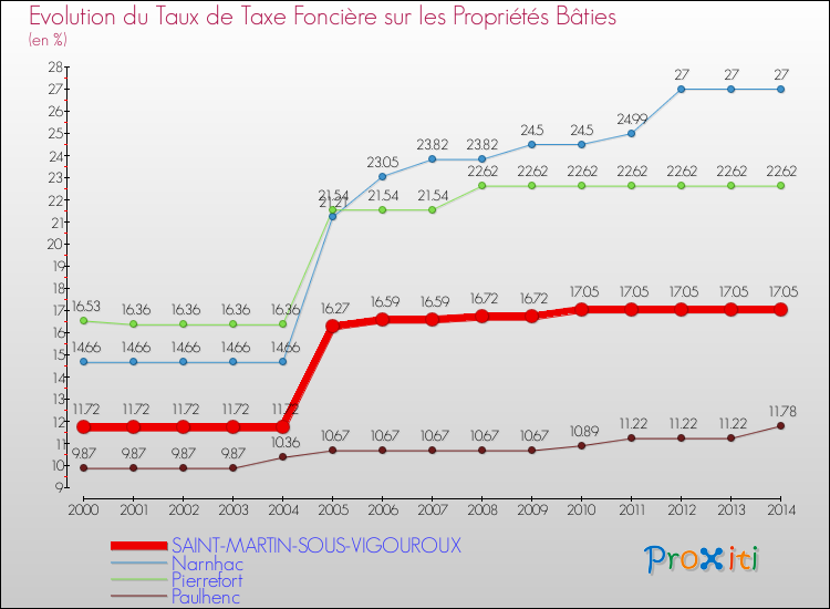 Evolution du taux de la taxe foncière sur le bati pour SAINT-MARTIN-SOUS-VIGOUROUX et les communes proches de 2000 à 2014 Comparaison des taux de taxe foncière sur le bati pour SAINT-MARTIN-SOUS-VIGOUROUX et les communes voisines de 2000 à 2014