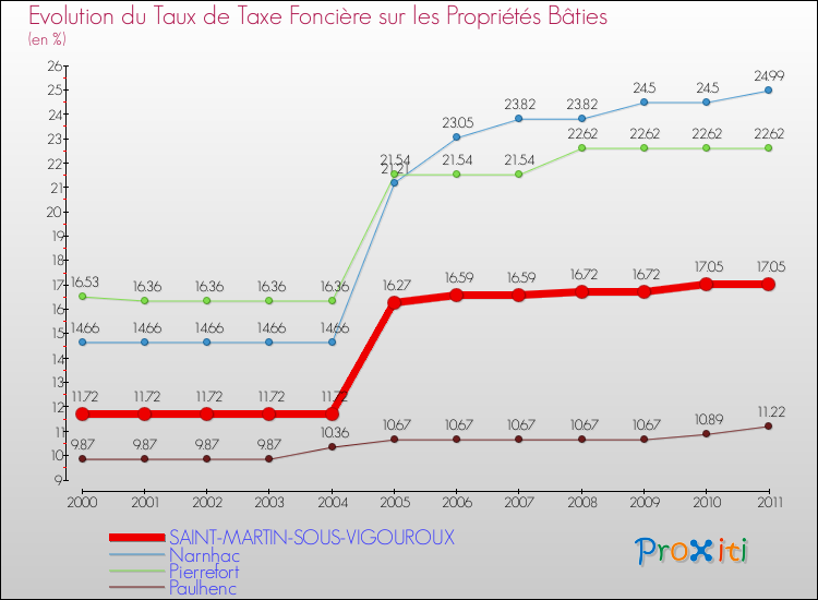 Evolution du taux de la taxe foncière sur le bati pour SAINT-MARTIN-SOUS-VIGOUROUX et les communes proches Comparaison des taux de taxe foncière sur le bati pour SAINT-MARTIN-SOUS-VIGOUROUX et les communes voisines