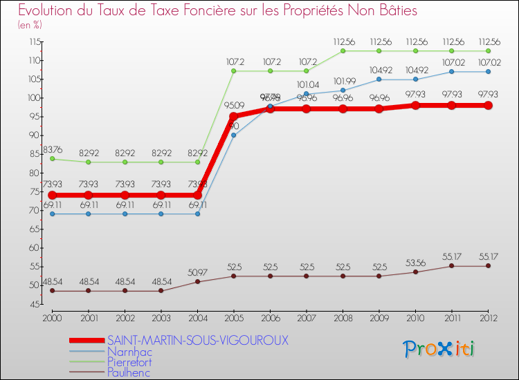 Evolution du taux de la taxe foncière sur les immeubles et terrains non batis pour SAINT-MARTIN-SOUS-VIGOUROUX et les communes proches de 2000 à 2012 Comparaison des taux de la taxe foncière sur les immeubles et terrains non batis pour SAINT-MARTIN-SOUS-VIGOUROUX et les communes voisines de 2000 à 2012