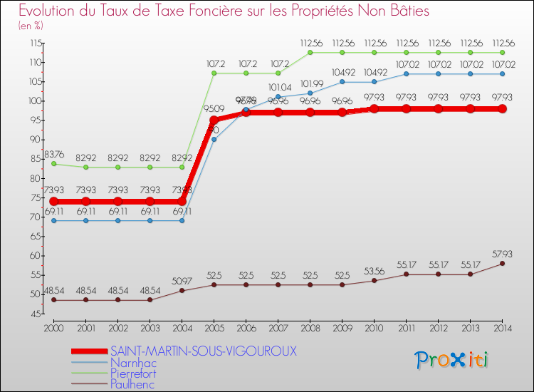 Evolution du taux de la taxe foncière sur les immeubles et terrains non batis pour SAINT-MARTIN-SOUS-VIGOUROUX et les communes proches de 2000 à 2014 Comparaison des taux de la taxe foncière sur les immeubles et terrains non batis pour SAINT-MARTIN-SOUS-VIGOUROUX et les communes voisines de 2000 à 2014