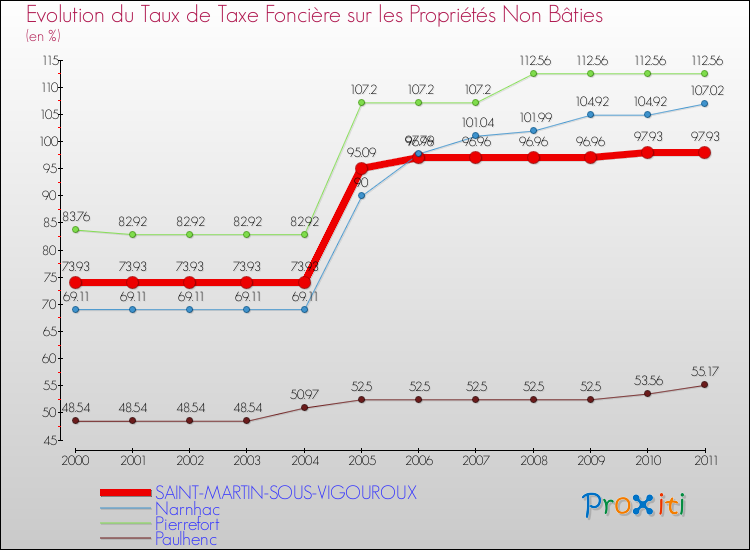 Evolution du taux de la taxe foncière sur les immeubles et terrains non batis pour SAINT-MARTIN-SOUS-VIGOUROUX et les communes proches Comparaison des taux de la taxe foncière sur les immeubles et terrains non batis pour SAINT-MARTIN-SOUS-VIGOUROUX et les communes voisines