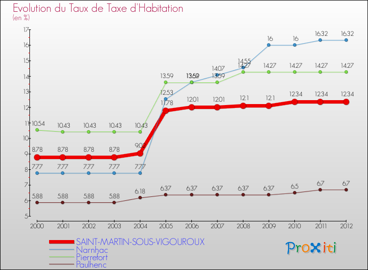 Evolution du taux de la taxe d'habitation pour SAINT-MARTIN-SOUS-VIGOUROUX et les communes proches Comparaison des taux de la taxe d'habitation pour SAINT-MARTIN-SOUS-VIGOUROUX et les communes voisines