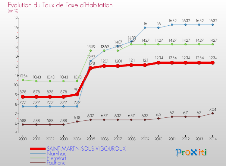 Evolution du taux de la taxe d'habitation pour SAINT-MARTIN-SOUS-VIGOUROUX et les communes proches de 2000 à 2014 Comparaison des taux de la taxe d'habitation pour SAINT-MARTIN-SOUS-VIGOUROUX et les communes voisines de 2000 à 2014