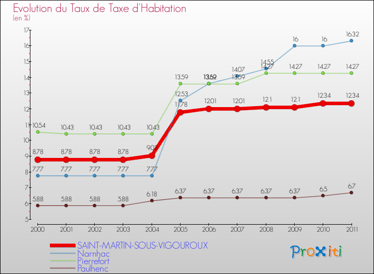 Evolution du taux de la taxe d'habitation pour SAINT-MARTIN-SOUS-VIGOUROUX et les communes proches Comparaison des taux de la taxe d'habitation pour SAINT-MARTIN-SOUS-VIGOUROUX et les communes voisines
