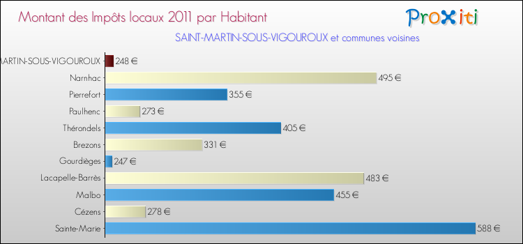 Montant des impôts locaux par Habitant pour SAINT-MARTIN-SOUS-VIGOUROUX et les communes proches Comparaison des impôts locaux par habitant pour SAINT-MARTIN-SOUS-VIGOUROUX et les communes voisines