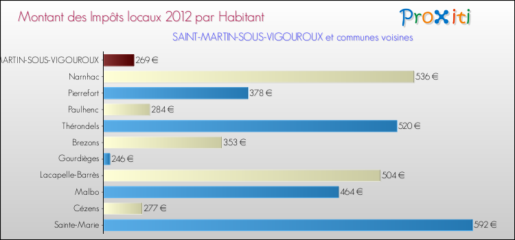 Montant des impôts locaux par Habitant pour SAINT-MARTIN-SOUS-VIGOUROUX et les communes proches Comparaison des impôts locaux par habitant pour SAINT-MARTIN-SOUS-VIGOUROUX et les communes voisines