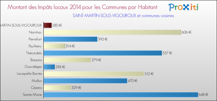 Montant des impôts locaux par Habitant pour SAINT-MARTIN-SOUS-VIGOUROUX et les communes proches en 2014 Comparaison des impôts locaux par habitant pour SAINT-MARTIN-SOUS-VIGOUROUX et les communes voisines en 2014