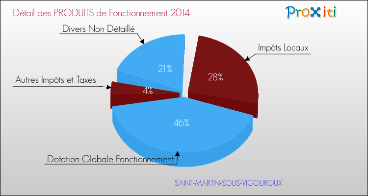 Décomposition du Budget de Fonctionnement 2014 de la commune de SAINT-MARTIN-SOUS-VIGOUROUX Budget de Fonctionnement 2014 pour la commune de SAINT-MARTIN-SOUS-VIGOUROUX