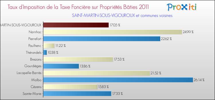 Taux d'imposition de la taxe foncière sur le bati 2011 pour SAINT-MARTIN-SOUS-VIGOUROUX et les communes proches Comparaison des taux d'imposition de la taxe foncière sur le bati 2011 pour SAINT-MARTIN-SOUS-VIGOUROUX et les communes voisines
