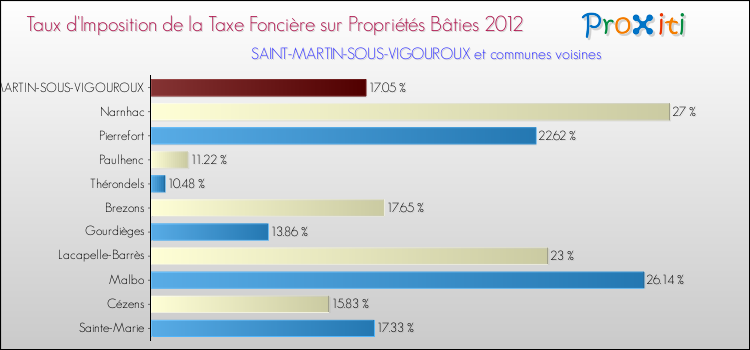 Taux d'imposition de la taxe foncière sur le bati 2012 pour SAINT-MARTIN-SOUS-VIGOUROUX et les communes proches Comparaison des taux d'imposition de la taxe foncière sur le bati 2012 pour SAINT-MARTIN-SOUS-VIGOUROUX et les communes voisines
