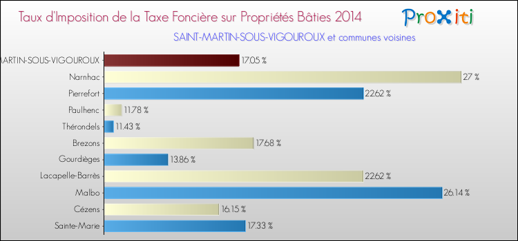 Taux d'imposition de la taxe foncière sur le bati 2014 pour SAINT-MARTIN-SOUS-VIGOUROUX et les communes proches Comparaison des taux d'imposition de la taxe foncière sur le bati 2014 pour SAINT-MARTIN-SOUS-VIGOUROUX et les communes voisines