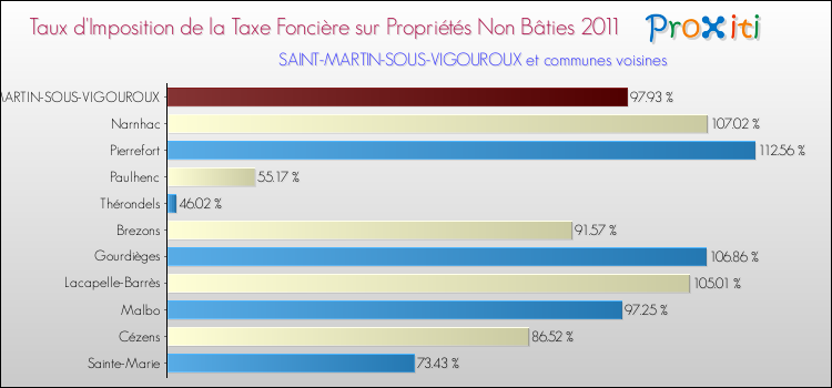 Taux d'imposition de la taxe foncière sur les immeubles et terrains non batis 2011 pour SAINT-MARTIN-SOUS-VIGOUROUX et les communes proches Comparaison des taux d'imposition de la taxe foncière sur les immeubles et terrains non batis 2011 pour SAINT-MARTIN-SOUS-VIGOUROUX et les communes voisines