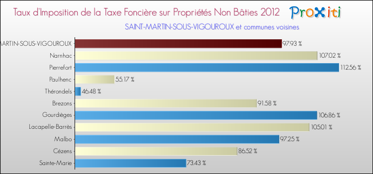 Taux d'imposition de la taxe foncière sur les immeubles et terrains non batis 2012 pour SAINT-MARTIN-SOUS-VIGOUROUX et les communes proches Comparaison des taux d'imposition de la taxe foncière sur les immeubles et terrains non batis 2012 pour SAINT-MARTIN-SOUS-VIGOUROUX et les communes voisines