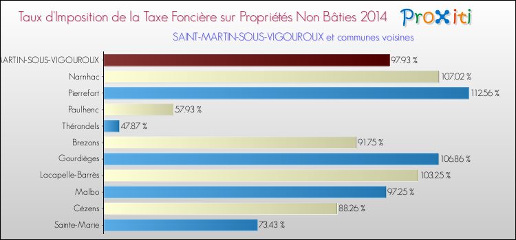 Taux d'imposition de la taxe foncière sur les immeubles et terrains non batis 2014 pour SAINT-MARTIN-SOUS-VIGOUROUX et les communes proches Comparaison des taux d'imposition de la taxe foncière sur les immeubles et terrains non batis 2014 pour SAINT-MARTIN-SOUS-VIGOUROUX et les communes voisines