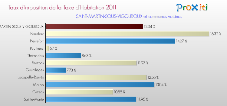 Taux d'imposition de la taxe d'habitation 2011 pour SAINT-MARTIN-SOUS-VIGOUROUX et les communes proches Comparaison des taux d'imposition de la taxe d'habitation 2011 pour SAINT-MARTIN-SOUS-VIGOUROUX et les communes voisines