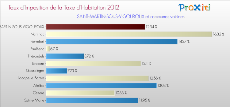 Taux d'imposition de la taxe d'habitation 2012 pour SAINT-MARTIN-SOUS-VIGOUROUX et les communes proches Comparaison des taux d'imposition de la taxe d'habitation 2012 pour SAINT-MARTIN-SOUS-VIGOUROUX et les communes voisines