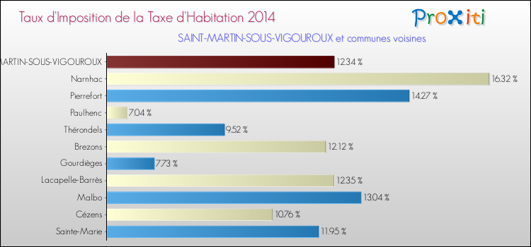 Taux d'imposition de la taxe d'habitation 2014 pour SAINT-MARTIN-SOUS-VIGOUROUX et les communes proches Comparaison des taux d'imposition de la taxe d'habitation 2014 pour SAINT-MARTIN-SOUS-VIGOUROUX et les communes voisines