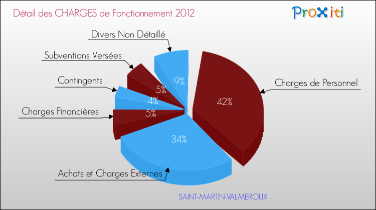 Décomposition des Charges de Fonctionnement 2012 de la commune de SAINT-MARTIN-VALMEROUX Charges de Fonctionnement 2012 pour la commune de SAINT-MARTIN-VALMEROUX