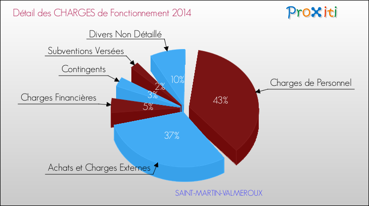 Décomposition des Charges de Fonctionnement 2014 de la commune de SAINT-MARTIN-VALMEROUX Charges de Fonctionnement 2014 pour la commune de SAINT-MARTIN-VALMEROUX