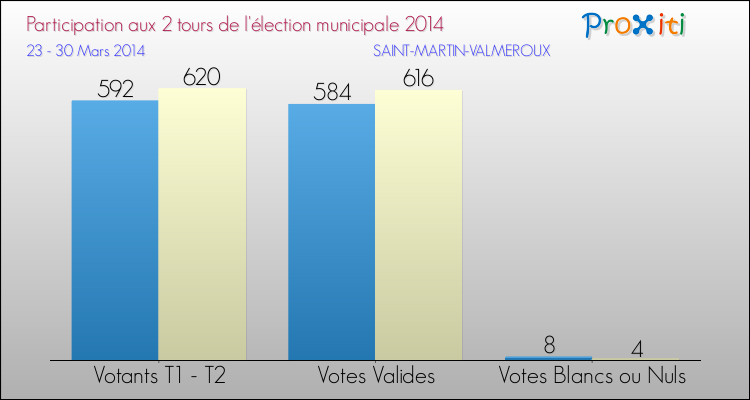 Participation comparée des 2 tours des Elections Municipales 2014 de la commune de SAINT-MARTIN-VALMEROUX Elections Municipales 2014 - Participation comparée des 2 tours pour la commune de SAINT-MARTIN-VALMEROUX