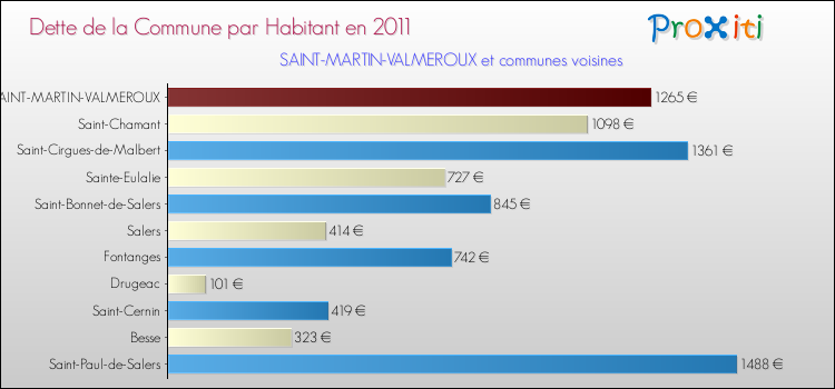 Dette par habitant de la commune en 2011 pour SAINT-MARTIN-VALMEROUX et les communes proches Comparaison de la dette par habitant de la commune en 2011 pour SAINT-MARTIN-VALMEROUX et les communes voisines