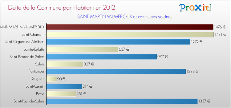 Dette par habitant de la commune en 2012 pour SAINT-MARTIN-VALMEROUX et les communes proches Comparaison de la dette par habitant de la commune en 2012 pour SAINT-MARTIN-VALMEROUX et les communes voisines