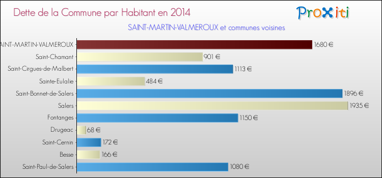 Dette par habitant de la commune en 2014 pour SAINT-MARTIN-VALMEROUX et les communes proches Comparaison de la dette par habitant de la commune en 2014 pour SAINT-MARTIN-VALMEROUX et les communes voisines
