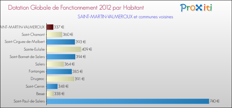Montant des dotations globales de fonctionnement DGF par Habitant pour SAINT-MARTIN-VALMEROUX et les communes proches Comparaison des des dotations globales de fonctionnement DGF par habitant pour SAINT-MARTIN-VALMEROUX et les communes voisines