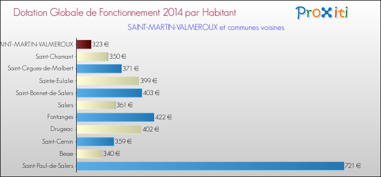 Montant des dotations globales de fonctionnement DGF par Habitant pour SAINT-MARTIN-VALMEROUX et les communes proches en 2014. Comparaison des des dotations globales de fonctionnement DGF par habitant pour SAINT-MARTIN-VALMEROUX et les communes voisines en 2014.