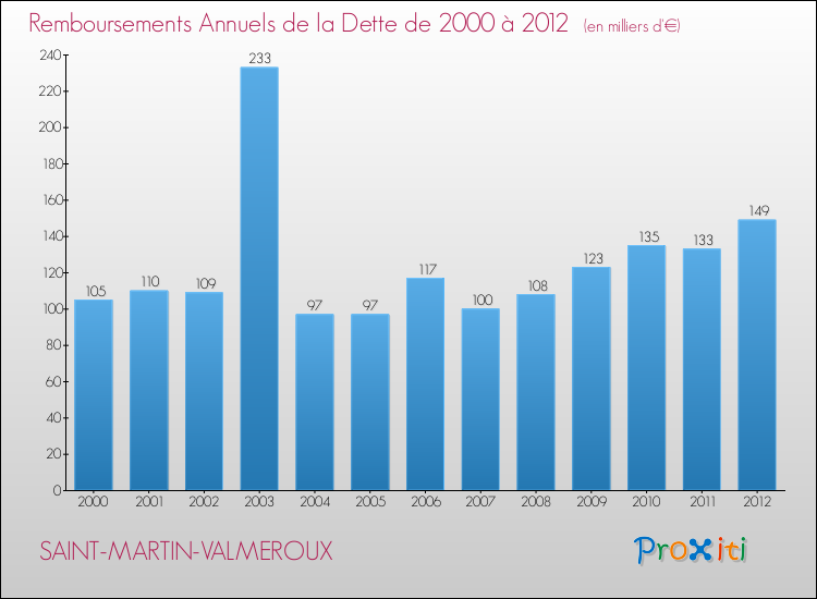 Evolution de l'annuité de la dette pour la commune de SAINT-MARTIN-VALMEROUX de 2000 à 2012 Annuités de la dette pour SAINT-MARTIN-VALMEROUX de 2000 à 2012