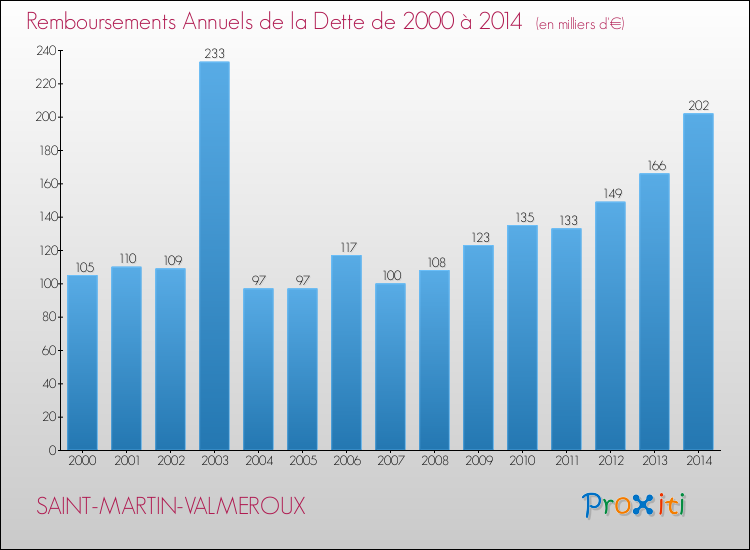 Evolution de l'annuité de la dette pour la commune de SAINT-MARTIN-VALMEROUX de 2000 à 2014 Annuités de la dette pour SAINT-MARTIN-VALMEROUX de 2000 à 2014
