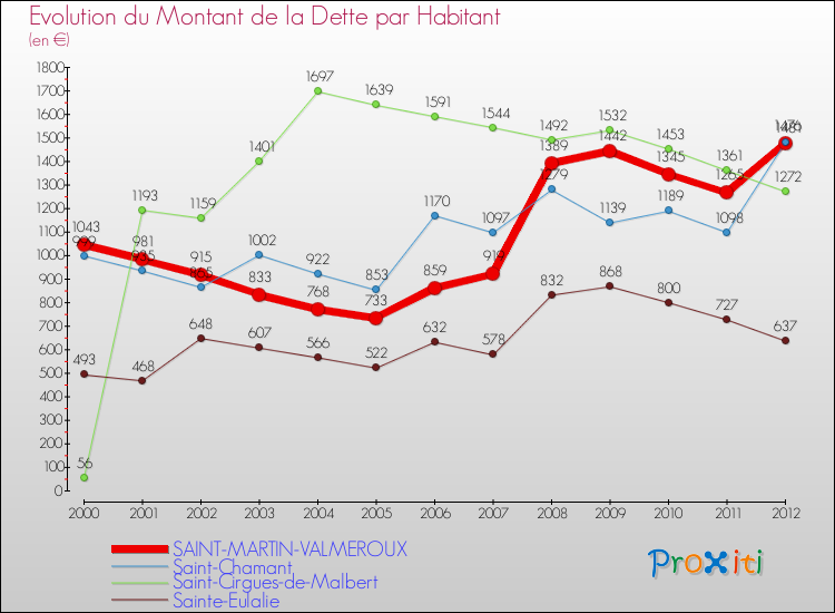 Evolution de la dette par habitant pour la commune de SAINT-MARTIN-VALMEROUX et les communes proches de 2000 à 2012 Comparaison de la dette par habitant pour SAINT-MARTIN-VALMEROUX et les communes voisines de 2000 à 2012