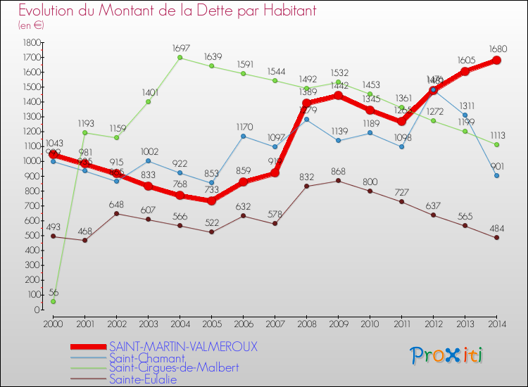 Evolution de la dette par habitant pour la commune de SAINT-MARTIN-VALMEROUX et les communes proches de 2000 à 2014 Comparaison de la dette par habitant pour SAINT-MARTIN-VALMEROUX et les communes voisines de 2000 à 2014