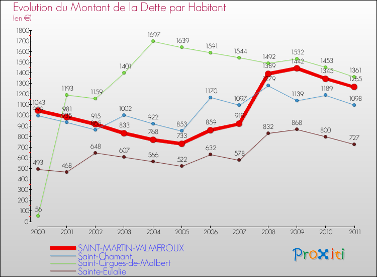 Evolution de la dette par habitant pour la commune de SAINT-MARTIN-VALMEROUX et les communes proches Comparaison de la dette par habitant pour SAINT-MARTIN-VALMEROUX et les communes voisines