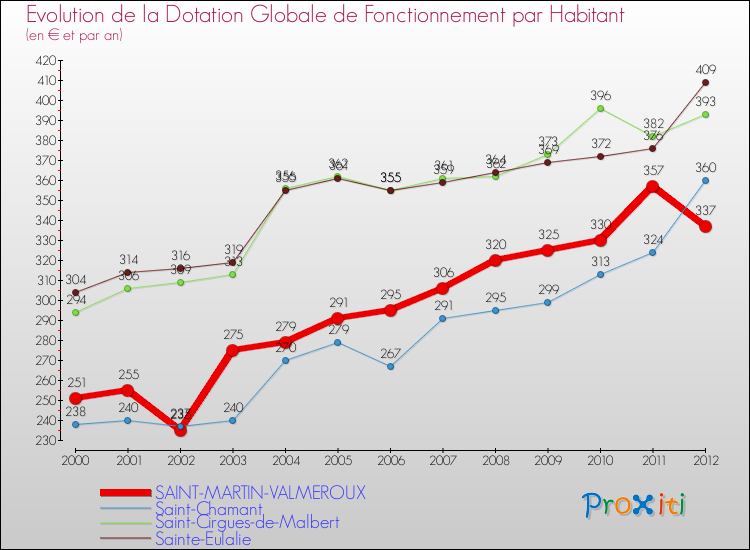 Evolution et montant de la dotation globale de fonctionnement par Habitant pour SAINT-MARTIN-VALMEROUX et les communes proches Comparaison des dotations globales de fonctionnement par habitant pour SAINT-MARTIN-VALMEROUX et les communes voisines