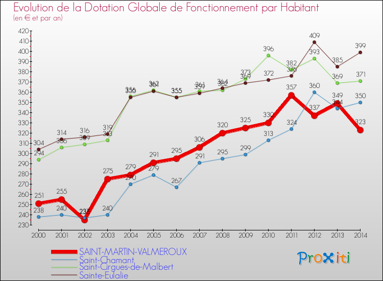 Evolution et montant de la dotation globale de fonctionnement par Habitant pour SAINT-MARTIN-VALMEROUX et les communes proches de 2000 à 2014. Comparaison des dotations globales de fonctionnement par habitant pour SAINT-MARTIN-VALMEROUX et les communes voisines de 2000 à 2014.